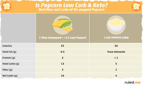 Low Carb Diet Popcorn