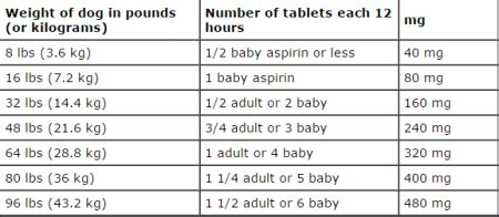 Low Dose Aspirin Chart For Dogs