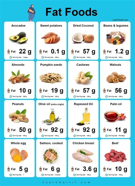 Low Fat Foods Chart