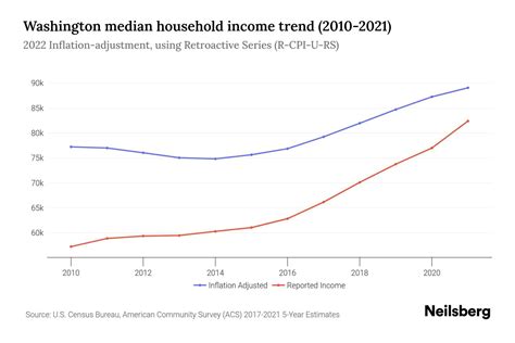 Low Income Chart Washington State