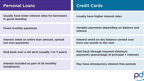 Comparative chart of different credit card interest rates