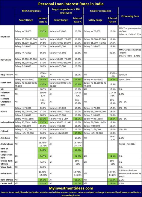 Low Interest Payday Loans Comparison