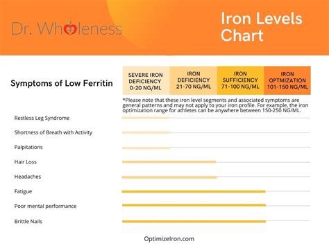Low Iron Levels Chart