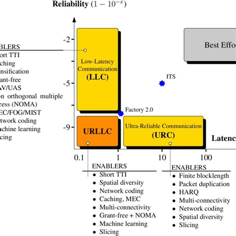 Low Latency and High Reliability