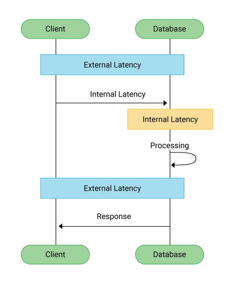 Low Latency for Real-Time Applications