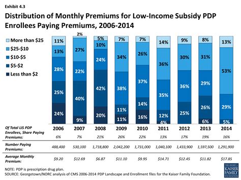 Low Monthly Premiums