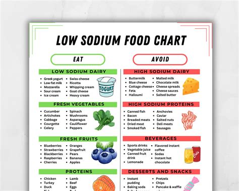 Low Sodium Diet Chart