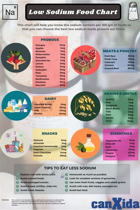 Low Sodium Food Chart