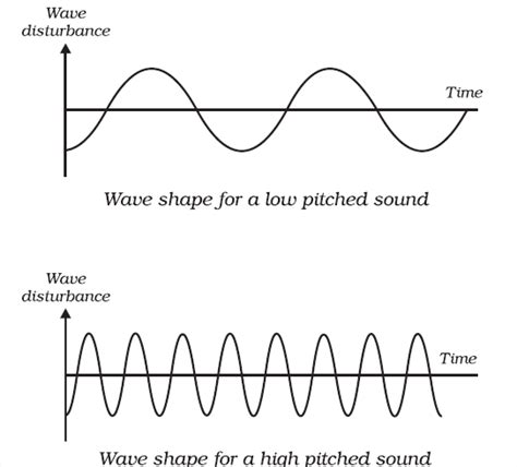 Low-Pitched Sounds