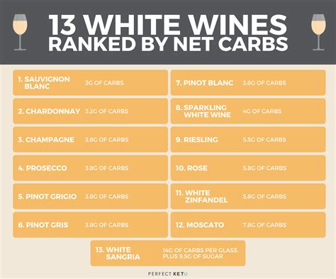 Low-carb Wine Chart
