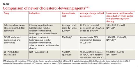 Lower Cholesterol: 7 Effective Medication Options