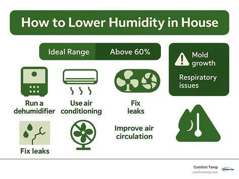Lower Humidity