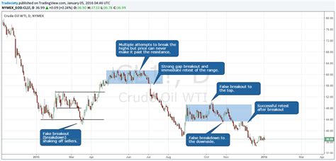 Lower Trading Volume