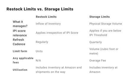 Lowered storage limits
