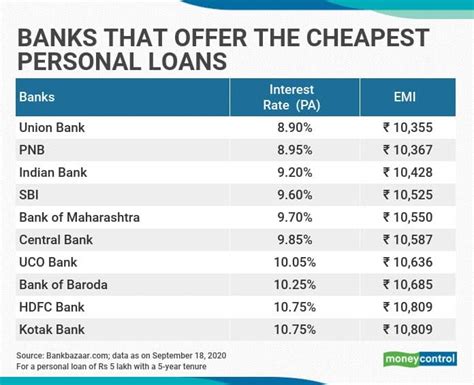 Lowest Personal Loan Rates 2013