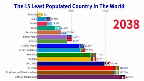 Lowly Populated Countries