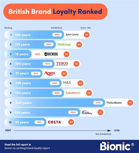 Loyalty events brands