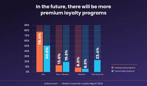 Loyalty program engagement rates