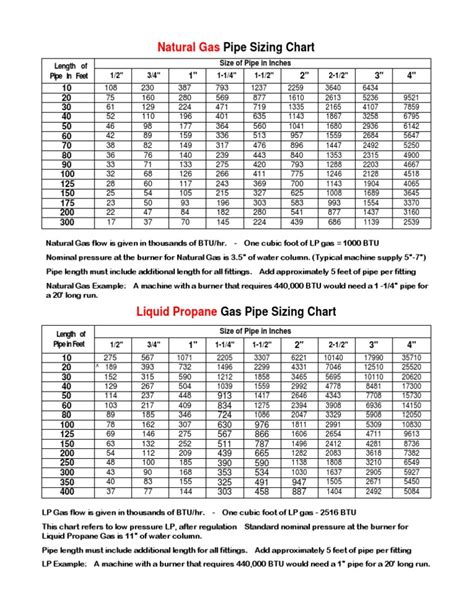 Lp Gas Line Size Chart
