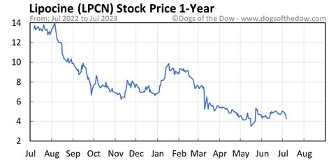 Lpcn Stock Chart