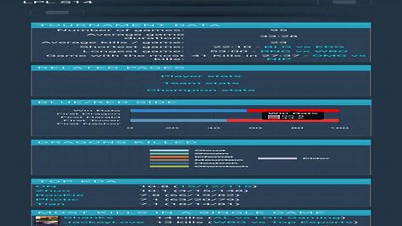 Lpl Spring 2024 Stats