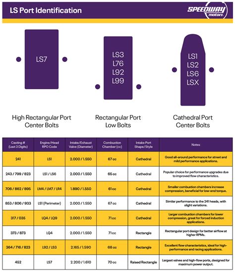 Ls Head Casting Numbers Chart