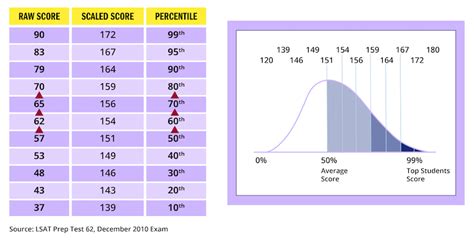 Lsat Raw Score Chart