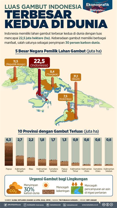 Luas Tanah di Indonesia