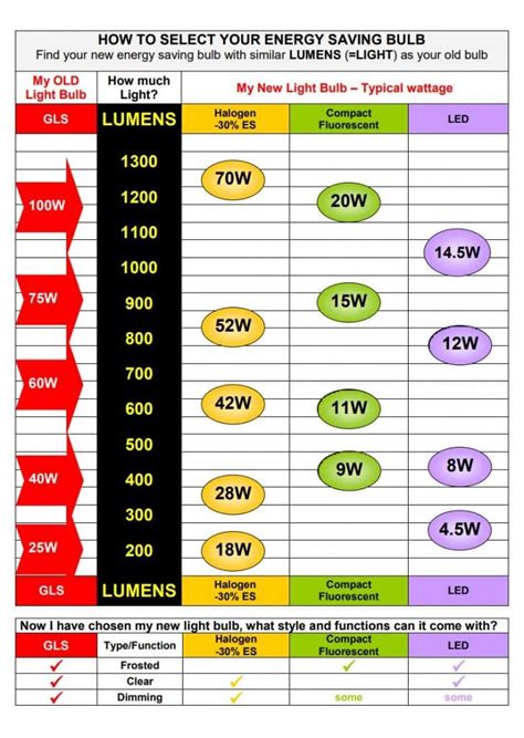 Lumens Brightness Chart