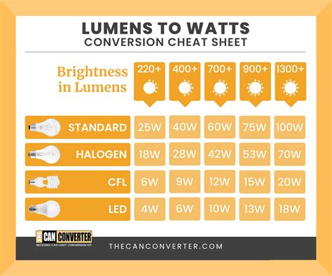 Lumens To Watts Conversion Chart