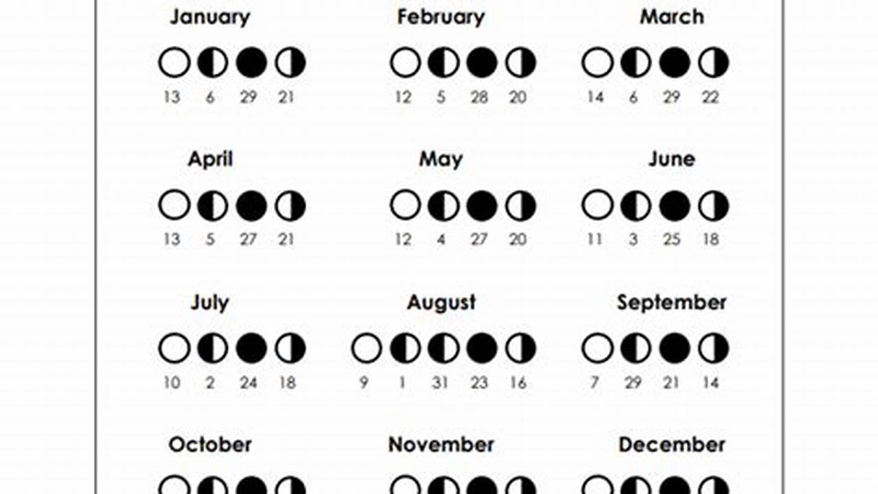 Lunar Dates 2025