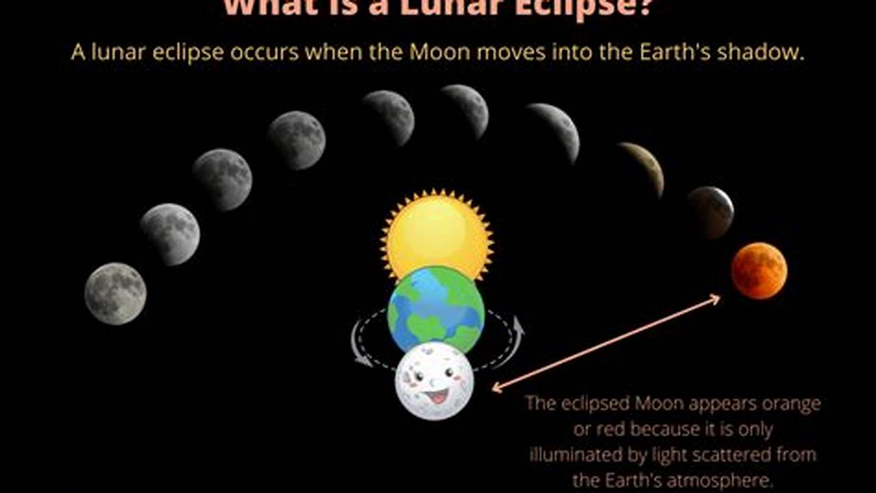 Lunar Eclipse Explained