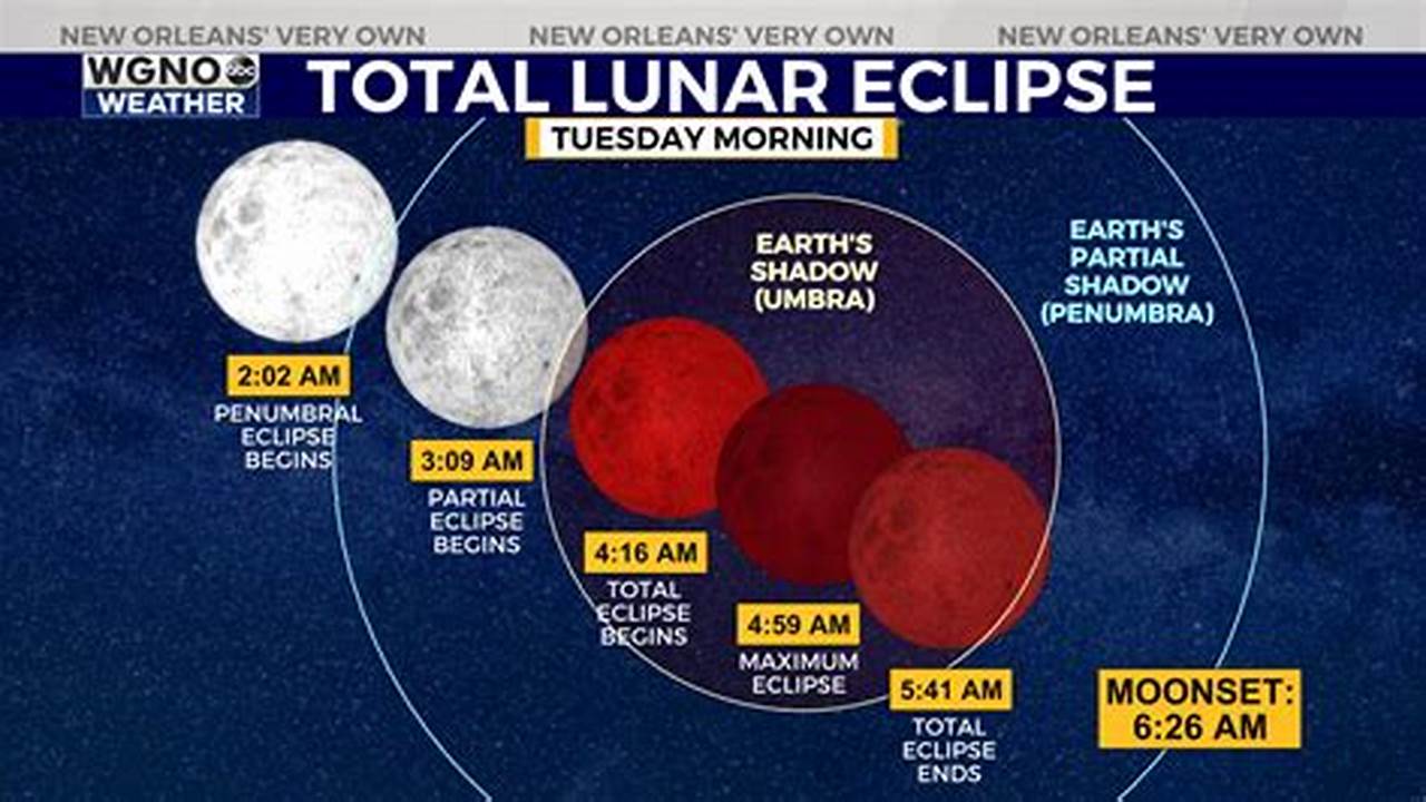 Lunar Eclipse Time Time