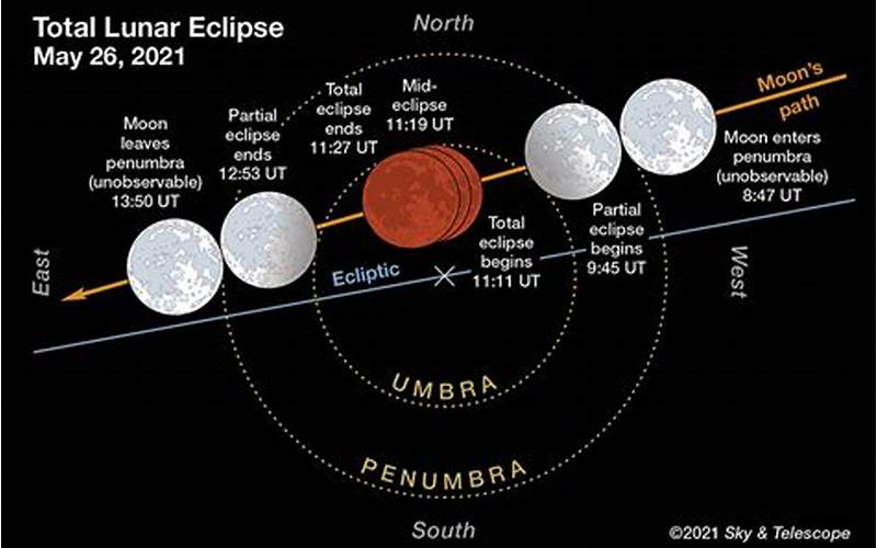 Lunar Eclipse Time