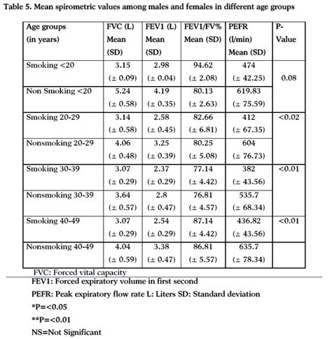Lung Capacity Test Results Chart