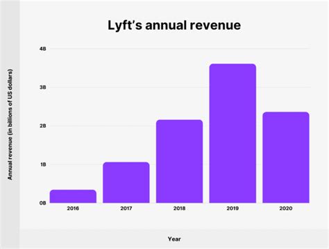 Riding High with Lyft: Projected Revenue for 2023 Soars with Promising Growth Opportunities!