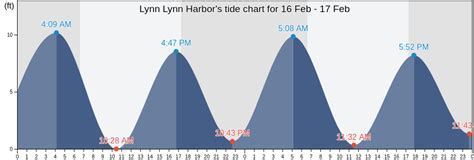 Lynn Ma Tide Chart