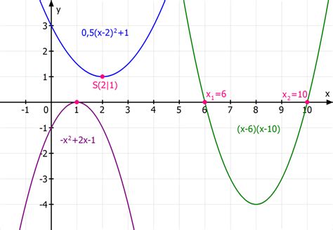 Mögliche Funktionen