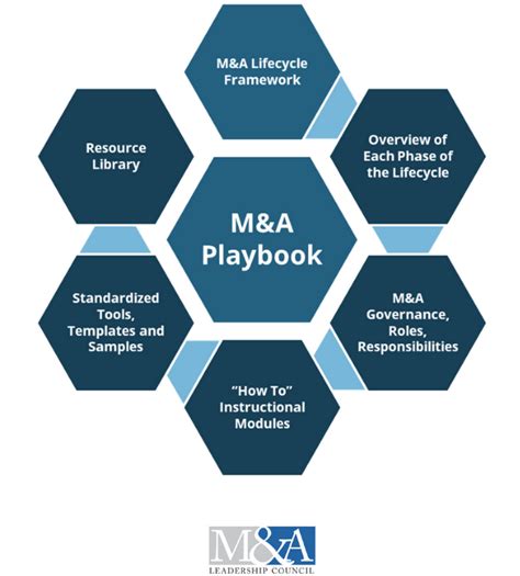 M A Playbook Template