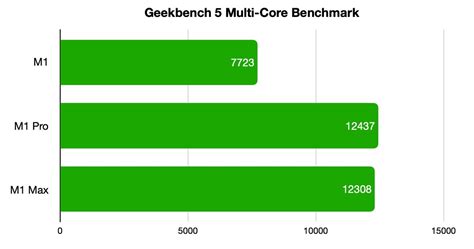 M1 Pro vs. M1 Max Geekbench results