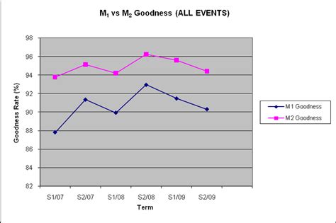 M1 goodness