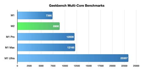 M1 vs M2: Performance