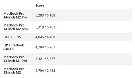 M2 Pro and M2 Max bring faster speeds