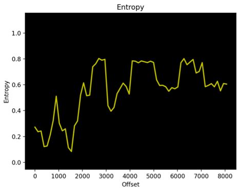 MBA entropy security measure management