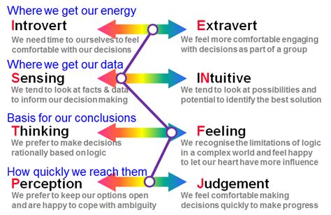 MBTI Dimensions