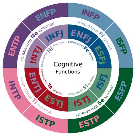 MBTI and Career Development