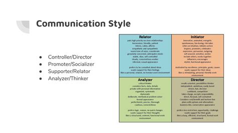 MBTI communication styles