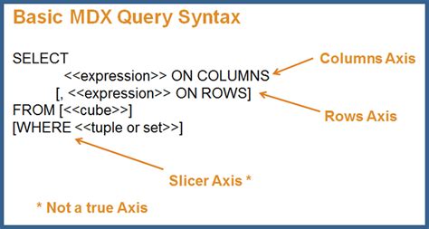 MDX Query Syntax