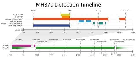 A Decade of Mystery: The MH370 Timeline and Context