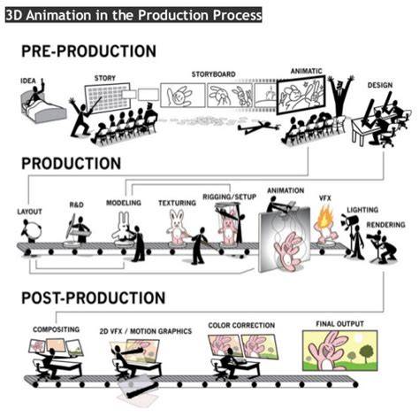 3Dアニメーション制作の流れを示すイラスト